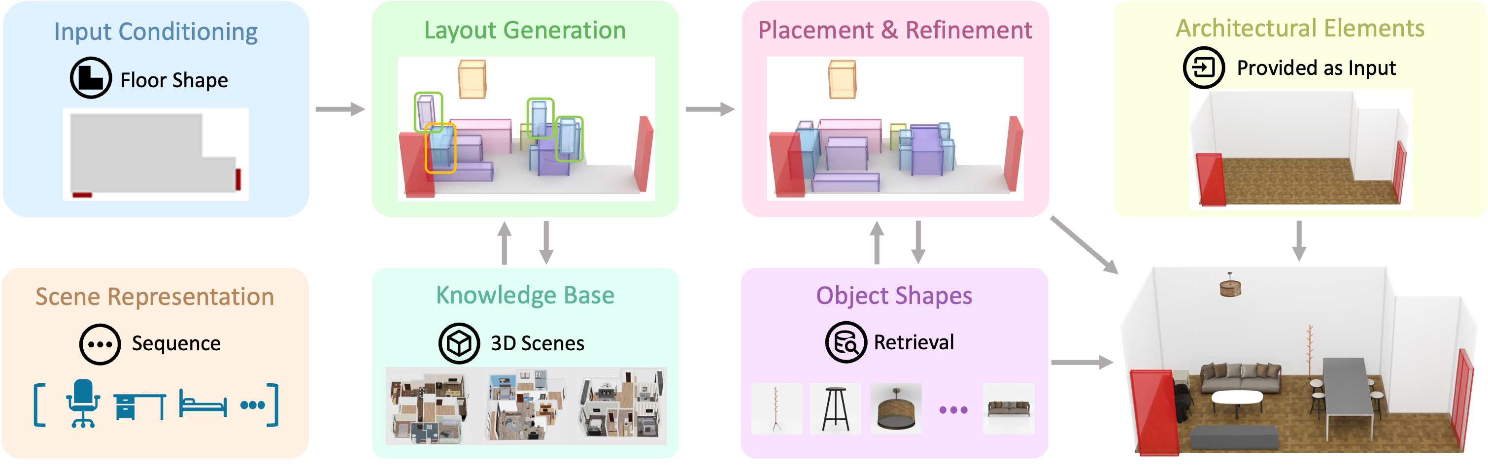 Scene Generation System Blueprint
