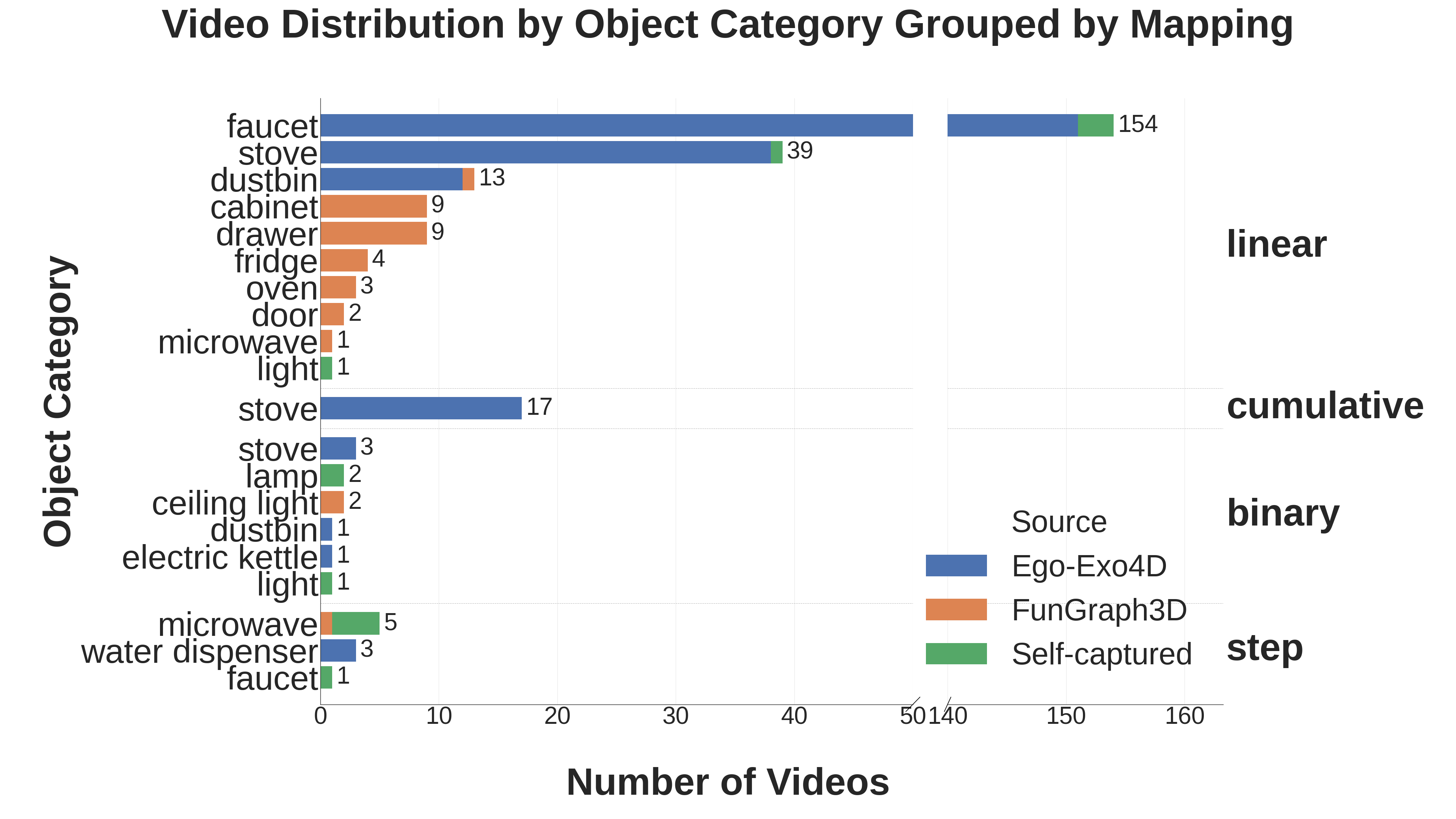 Object category distribution for mapping