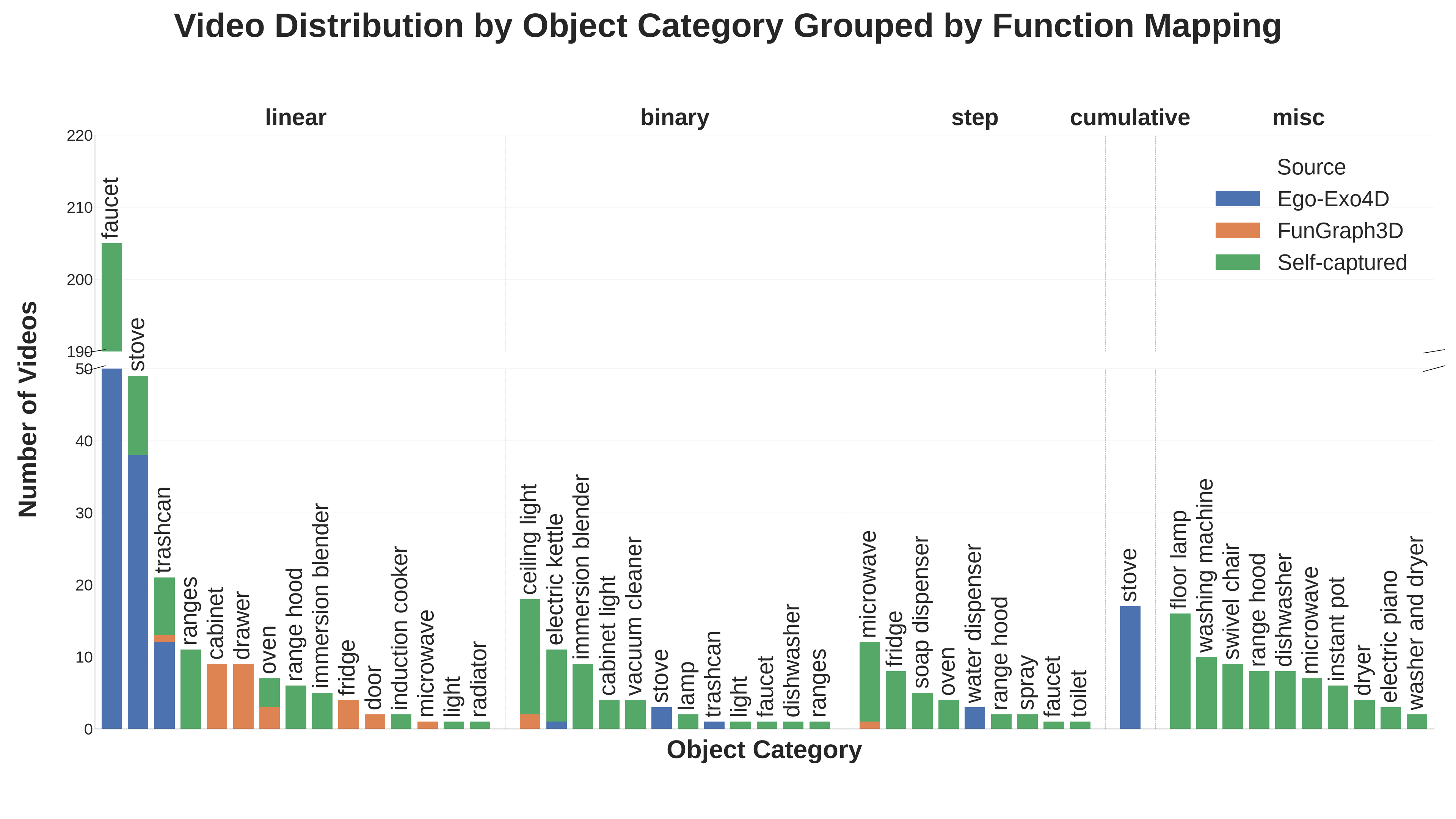 Object category distribution for mapping
