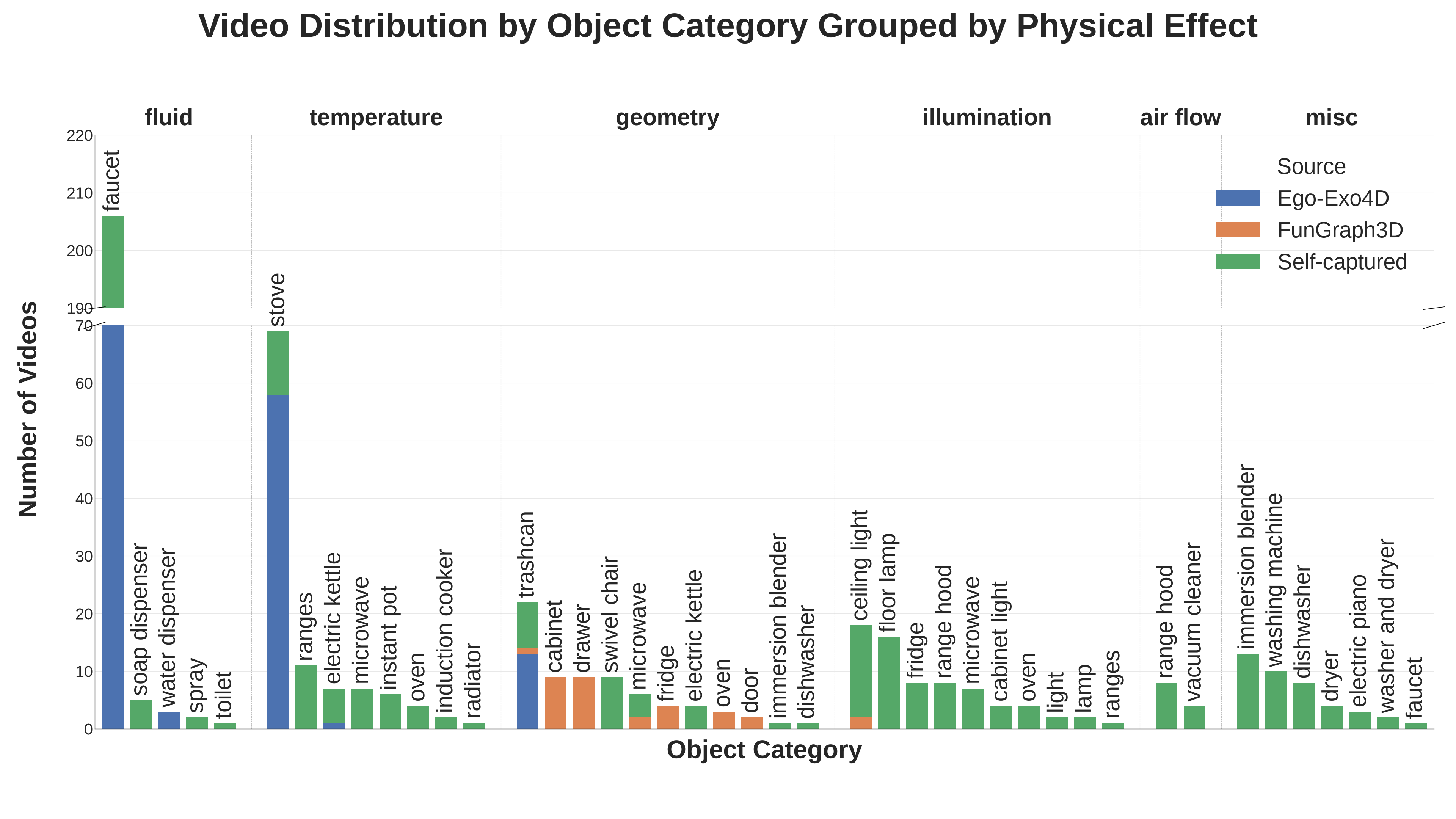 Object category distribution for physical effects