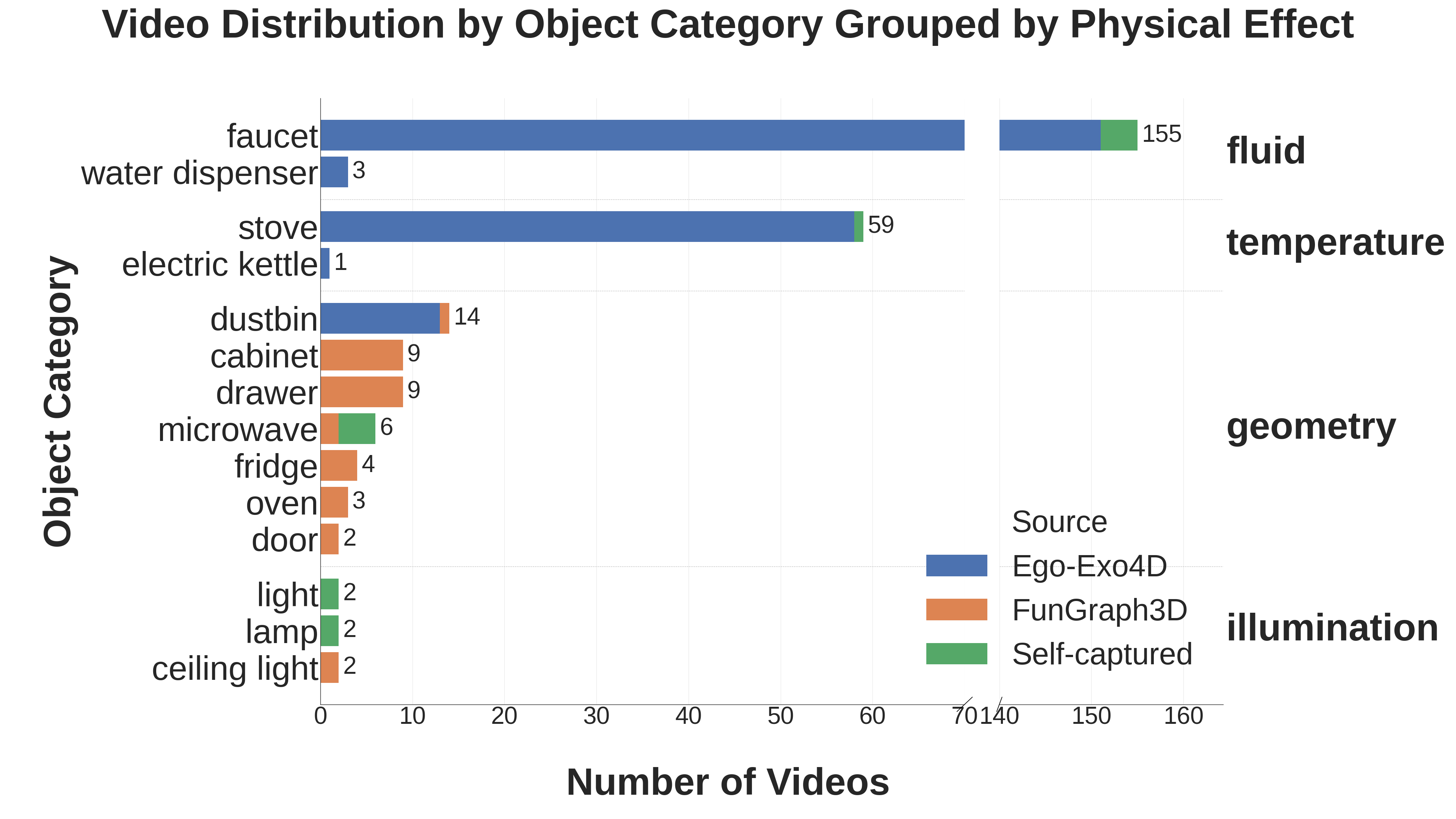 Object category distribution for physical effects