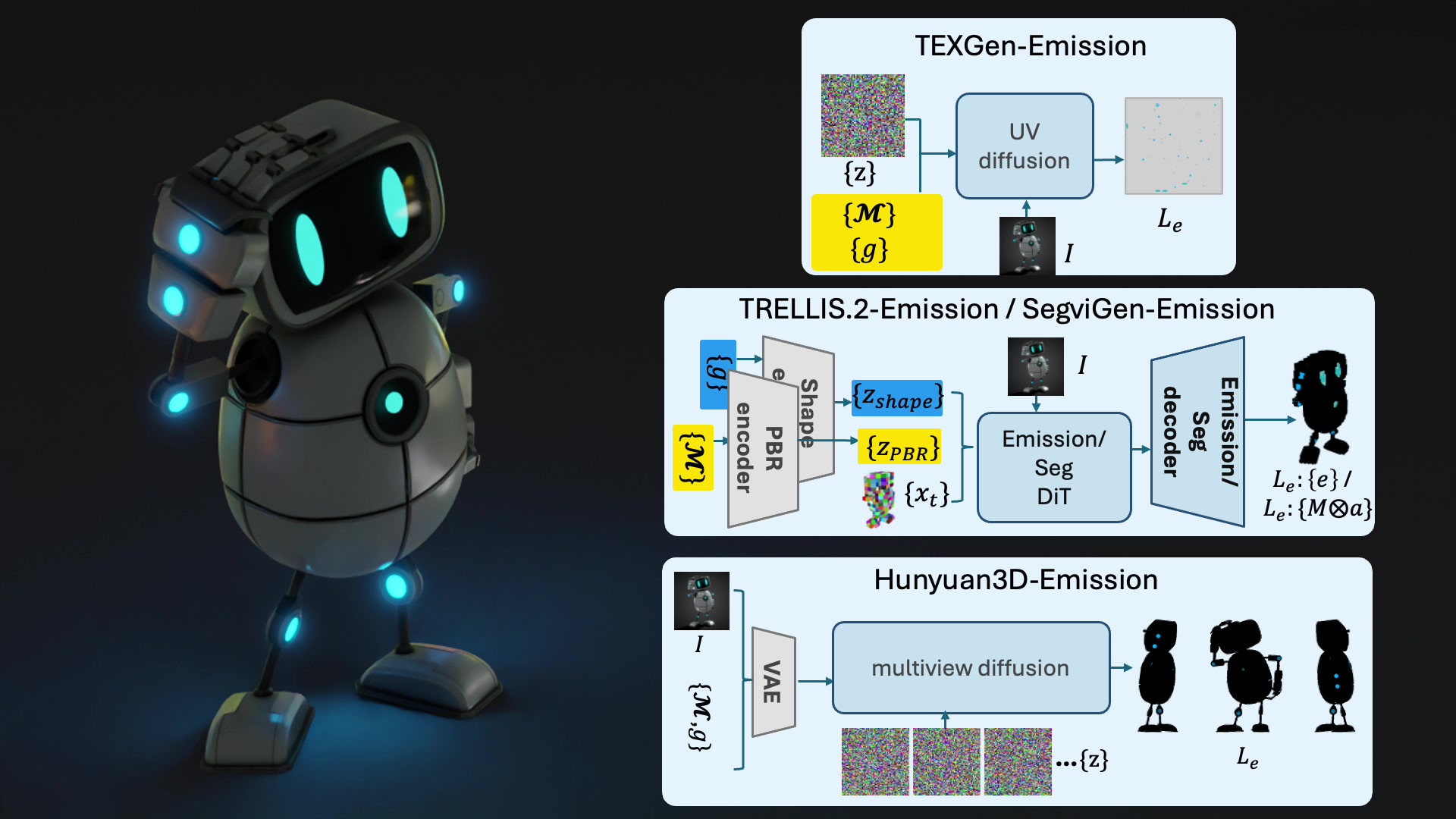 The baseline pipelines: TEXGen-Emission on the UV atlas, TRELLIS.2-Emission and SegviGen-Emission on the O-Voxels, and Hunyuan3D-Emission on the multi-view images.