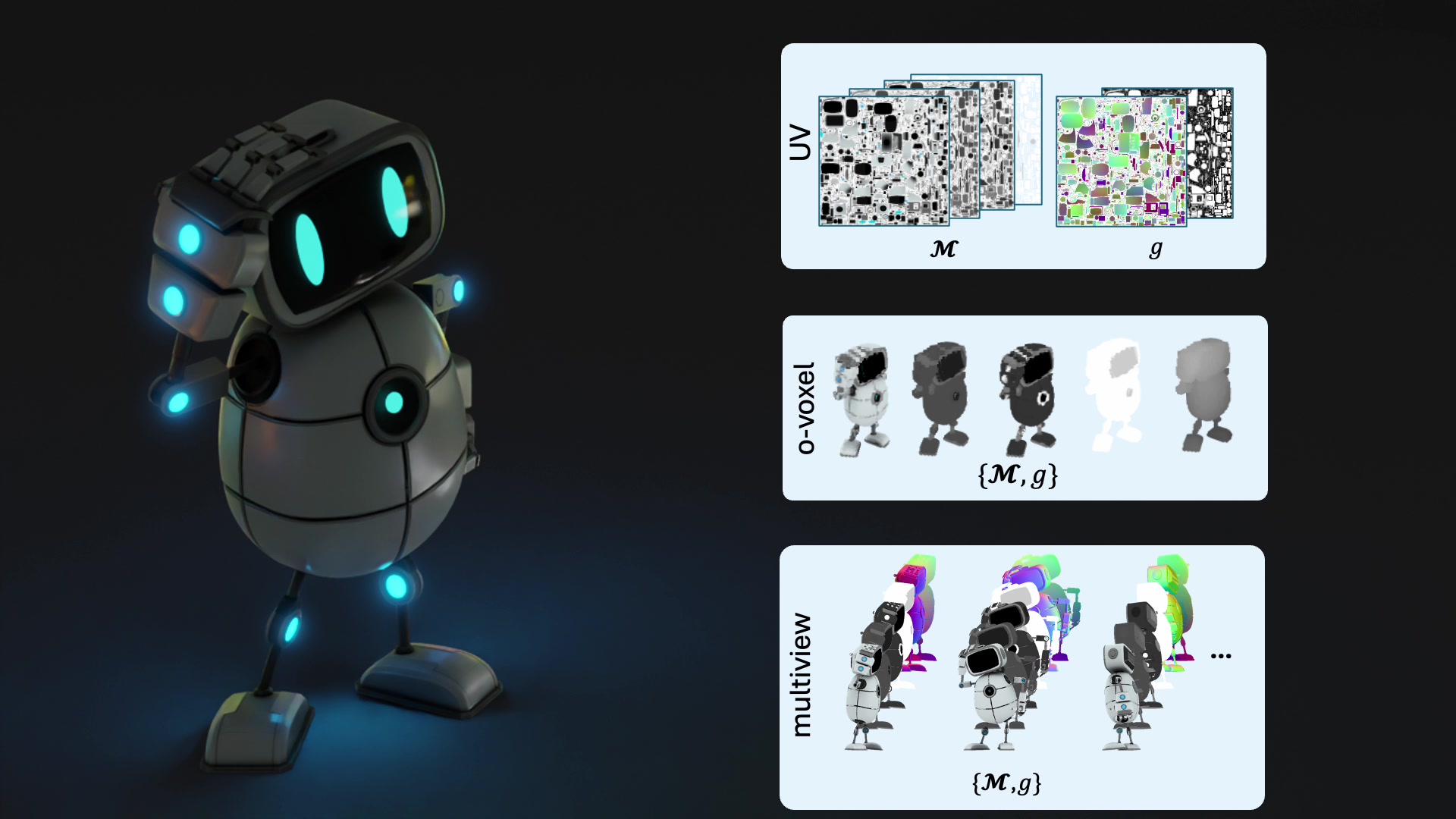 An input asset and its three data representations: a UV atlas, O-Voxels and multi-view images.