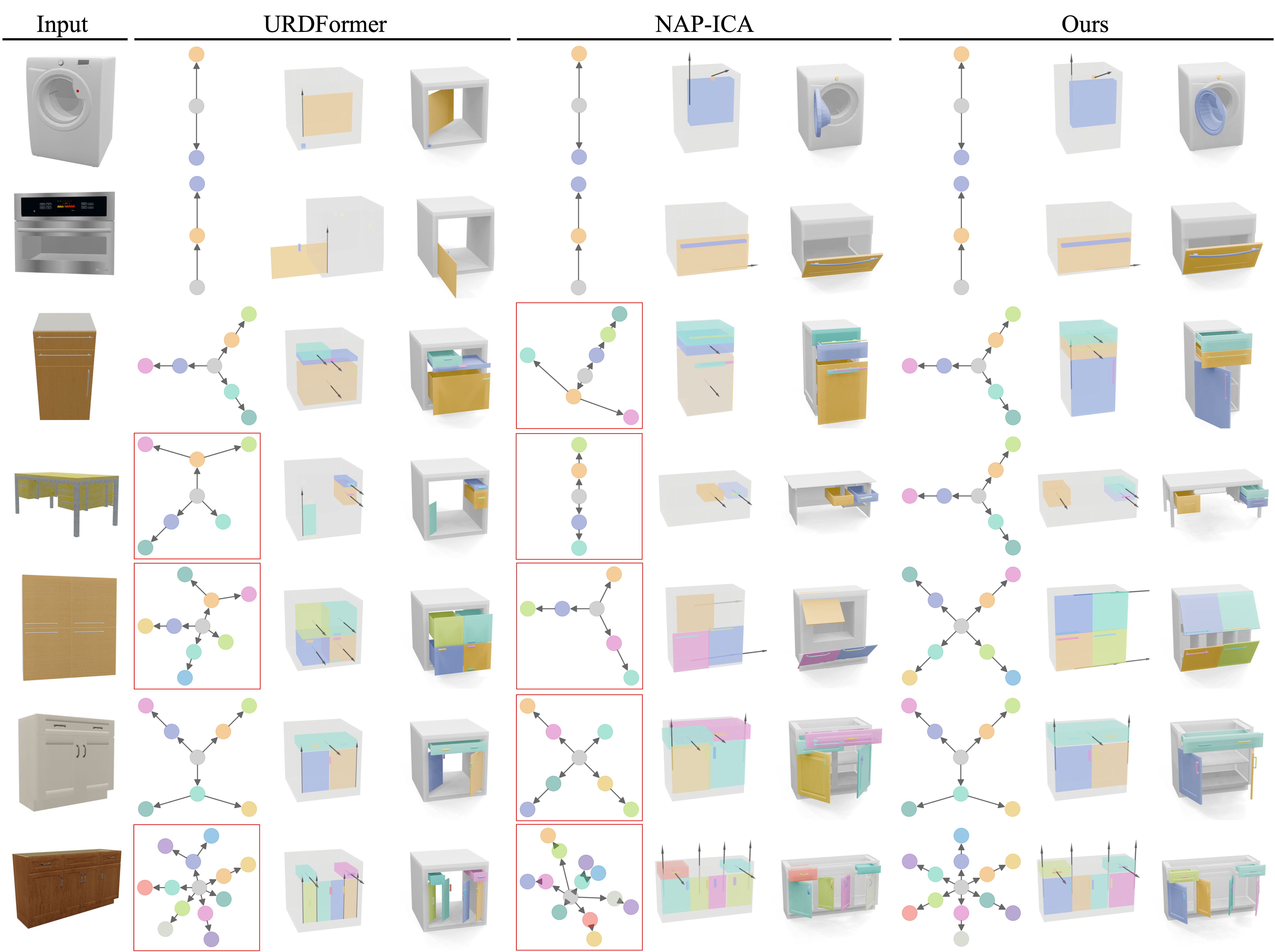 Qualitative comparison on PartNet-Mobility